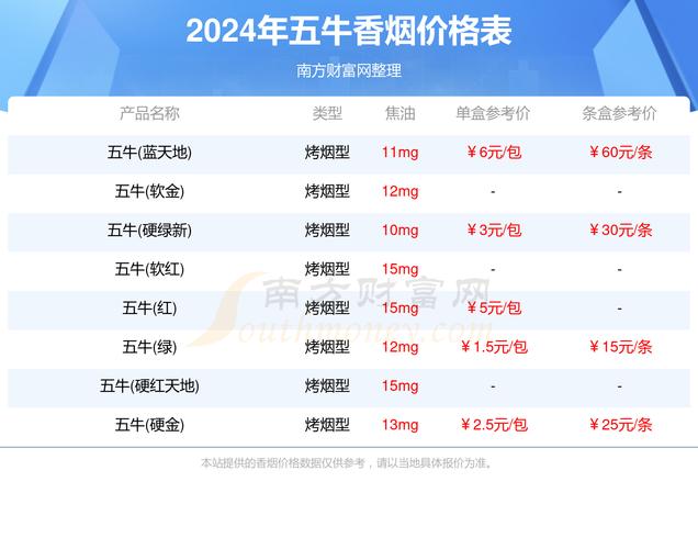 低价五牛香烟多少钱一包【五牛香烟多少钱一包2020】